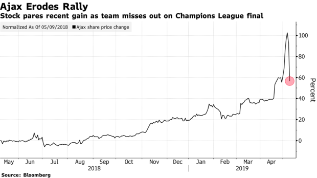 Ajax shares graph