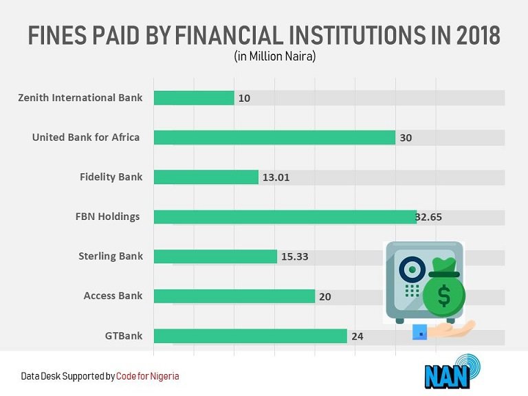 First Bank, UBA and GTB paid most fines among Nigerian banks in 2018