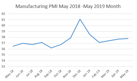 PMI year on year from 2018 to 2019