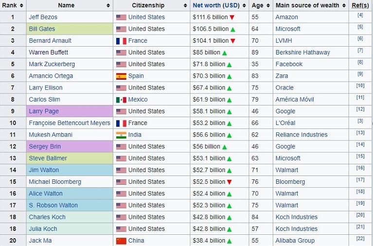 List of 20 richest men in the world Photo: Wikipedia