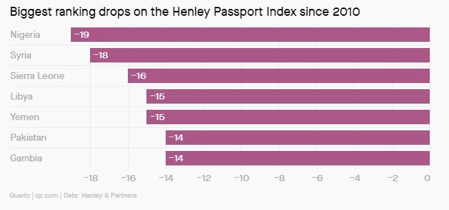 Nigeria now ranks 95th on Henley's Passport Index