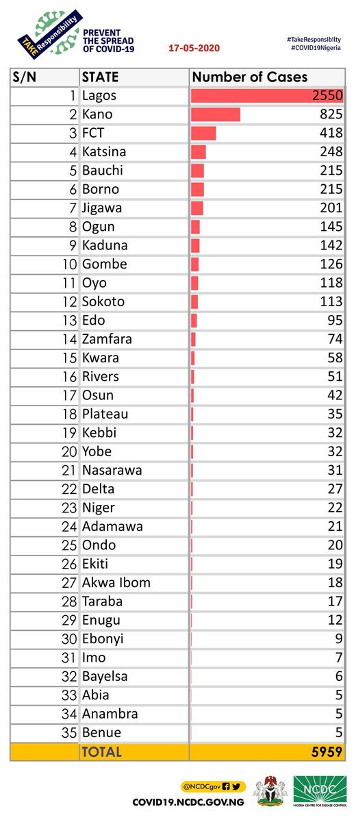 NCDC Chart