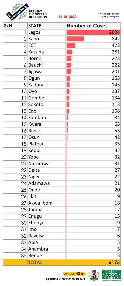 NCDC Chart