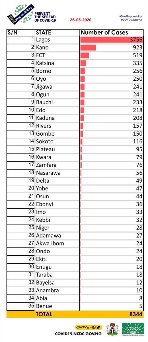 NCDC Chart