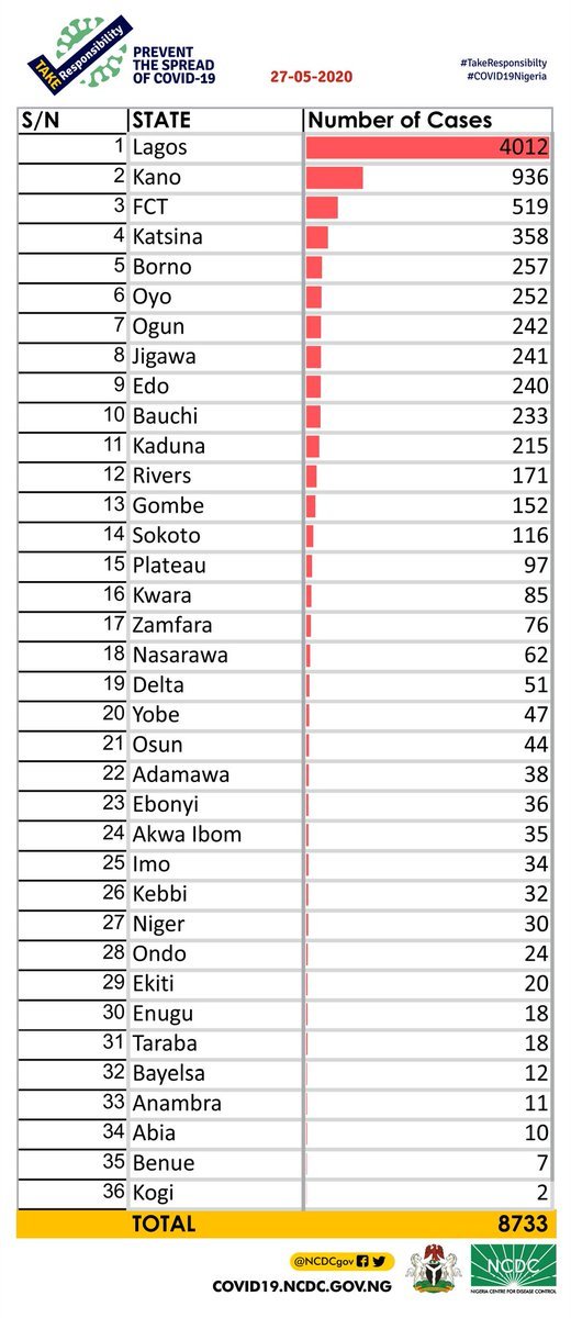 NCDC Chart