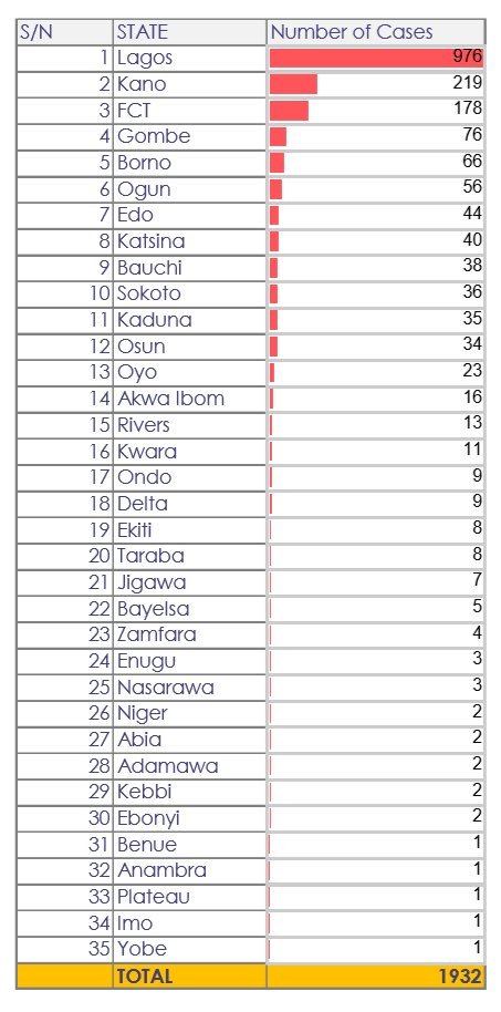 NCDC state by state figures in Nigeria