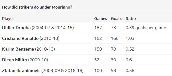 How strikers do under Mourinho