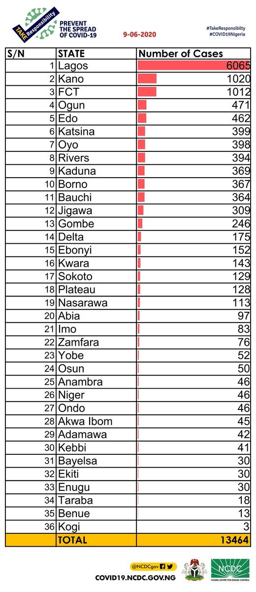 NCDC Chart