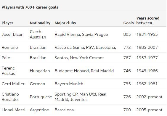 Footballers who have scored 700 goals and more