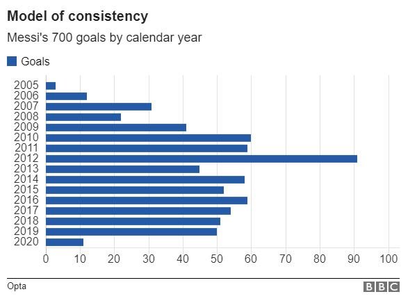Messi's consistency