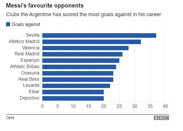 Messi's favourite opponents