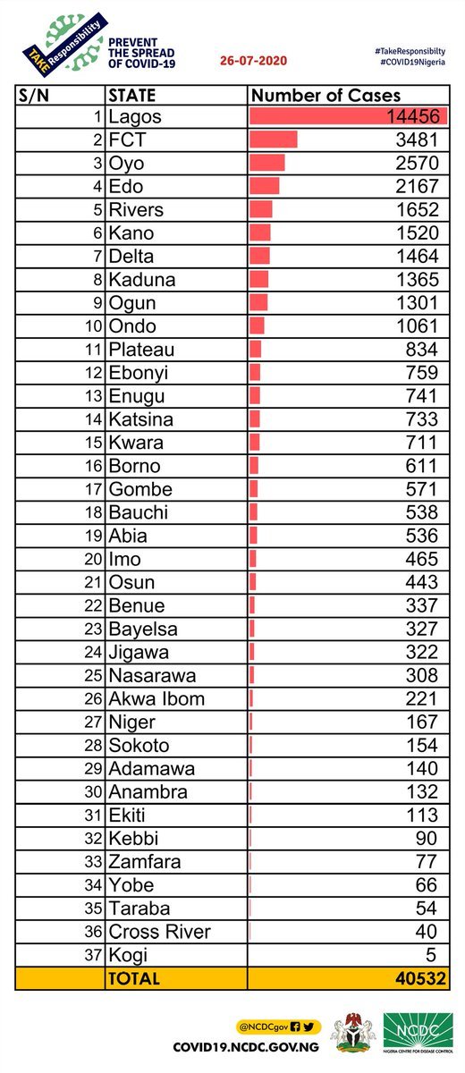 NCDC Chart