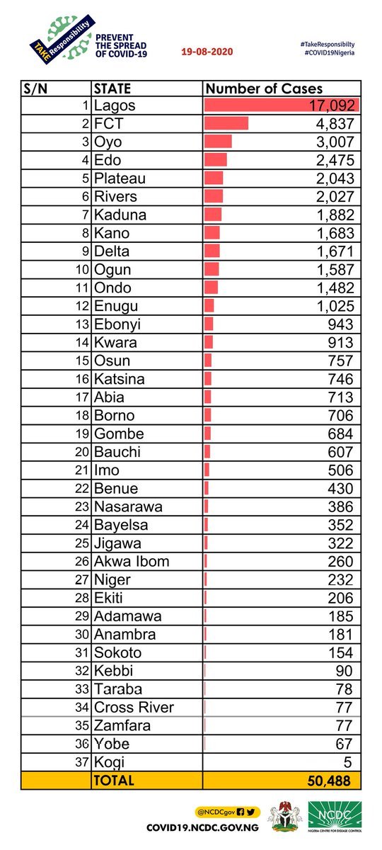 NCDC Chart