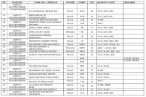 List of candidates for Anambra state Governorship election scheduled for 6th November, 2021