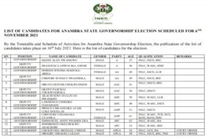 List of candidates for Anambra state Governorship election scheduled for 6th November, 2021 