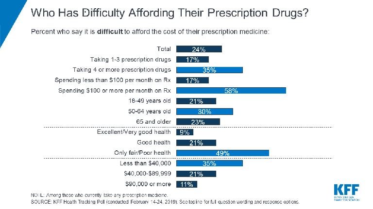 Nearly 1 in 4 Americans cannot afford their medicine or medication according to KFF report
