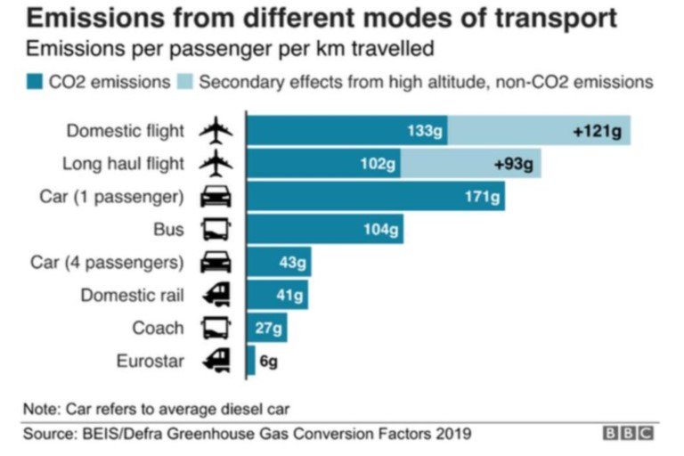Emissions from different modes of transportation