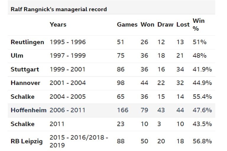 Rangnick's managerial record