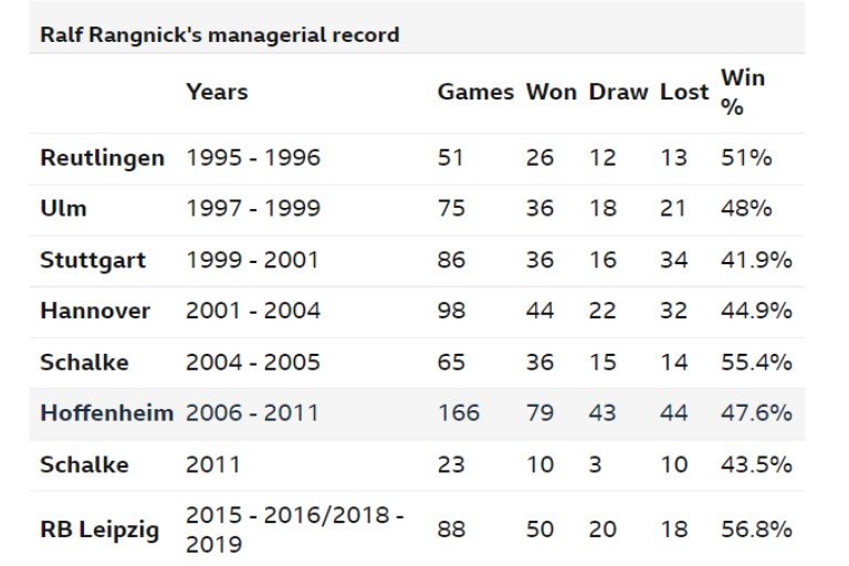 Rangnick's managerial record