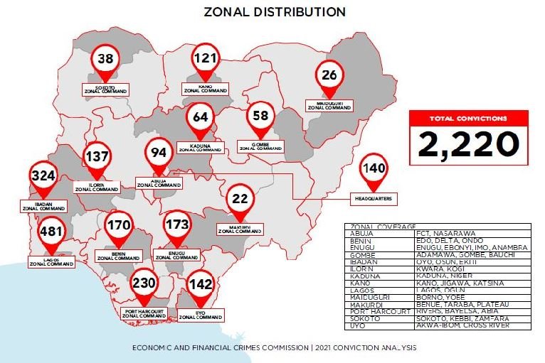 EFCC zonal distribution of convictions in 2021