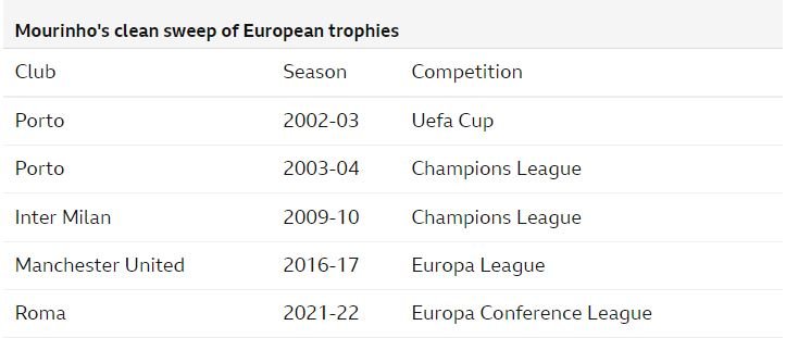 Jose Mourinho