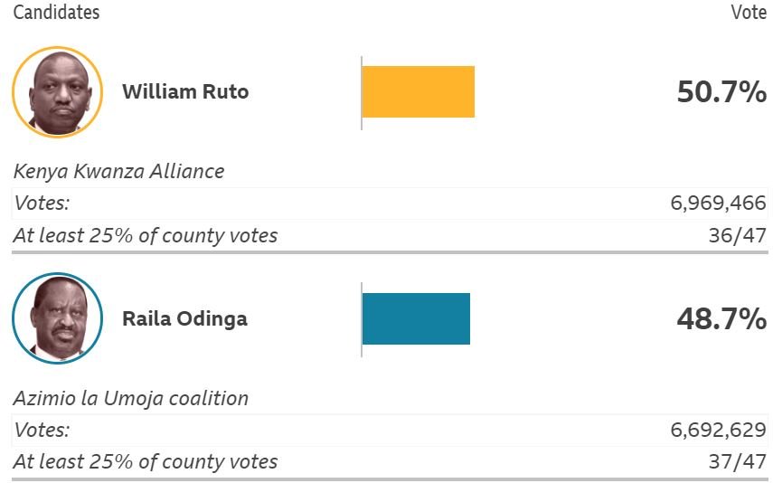 William Ruto and Raila Odinga in close Kenya presidential race