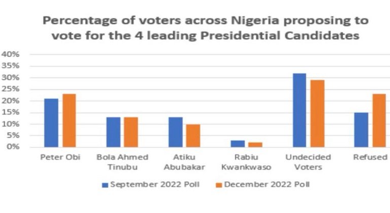 Nigerians poll on presidential candidates by ANAP Foundation and NOI Poll Atiku Abubakar, Peter Obi, Bola Tinubu Voter