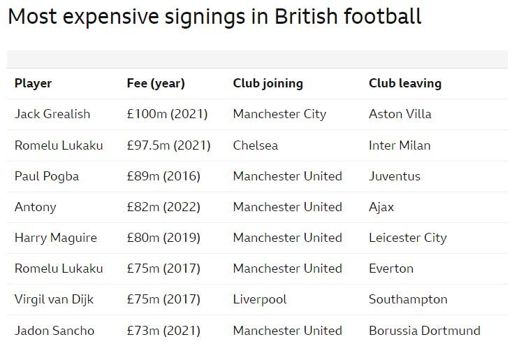Most expensive signings in English Premier League