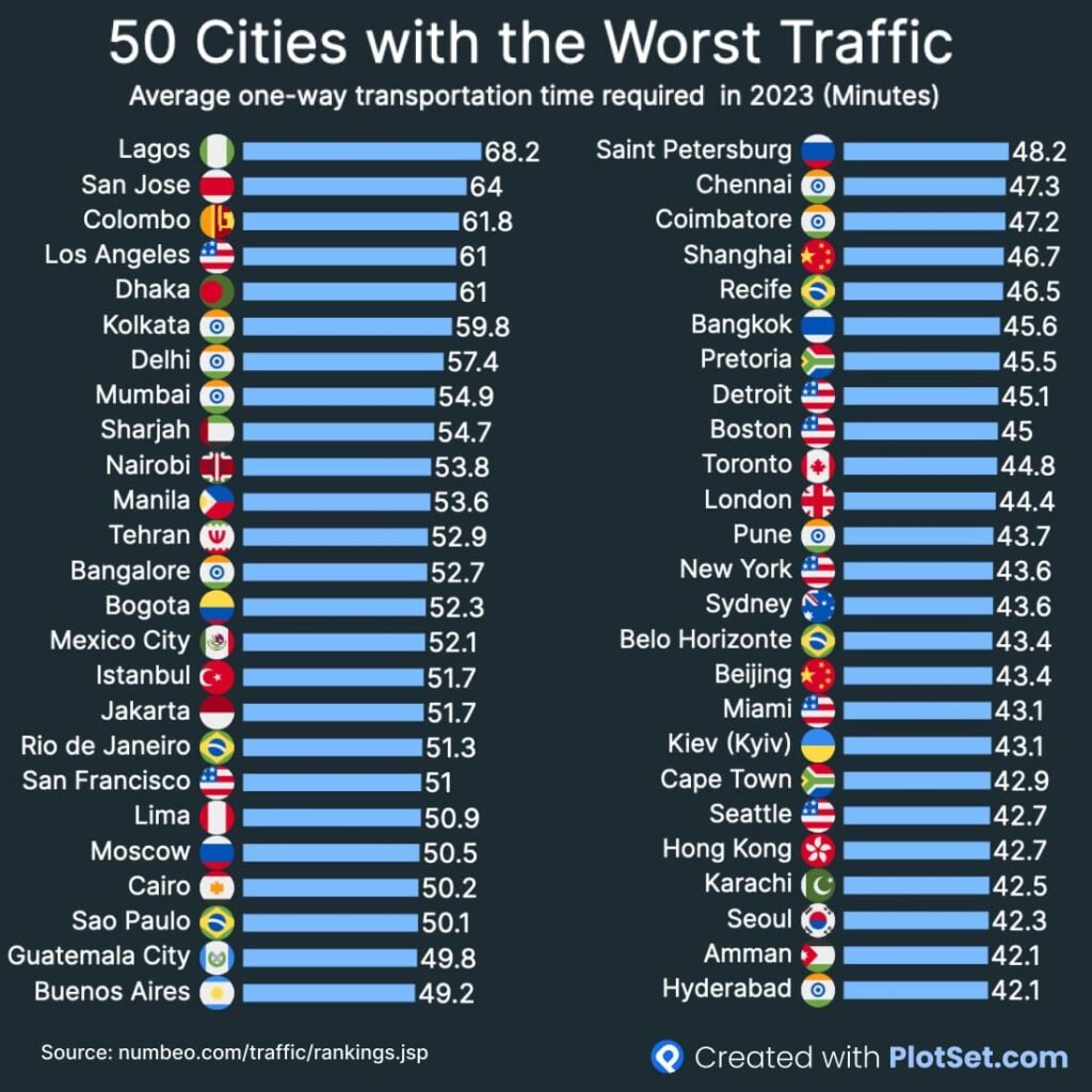 Lagos tops cities with worst traffic