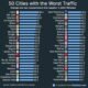 Lagos tops cities with worst traffic