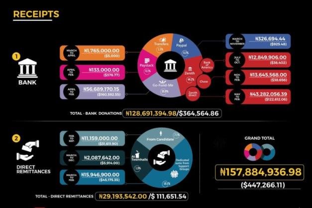 Sowore's campaign income and expenditure