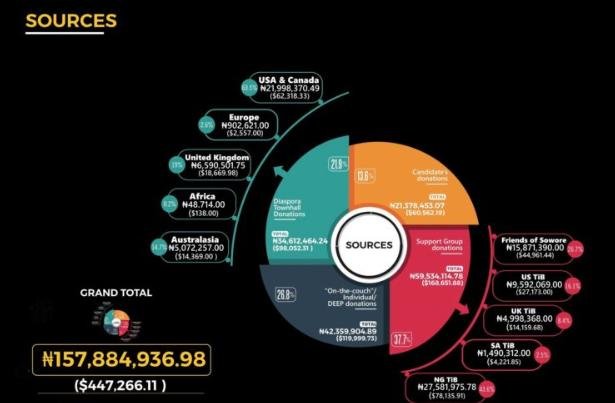 Sources of Sowore's campaign income