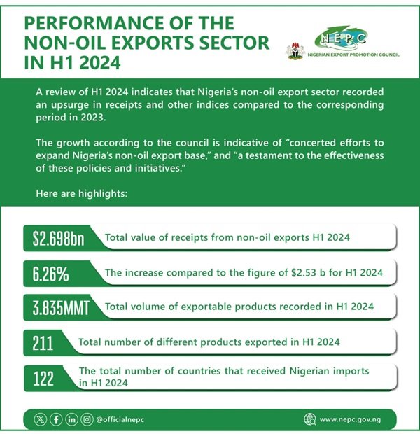Non-oil performance by Nigerian Export Promotion Council