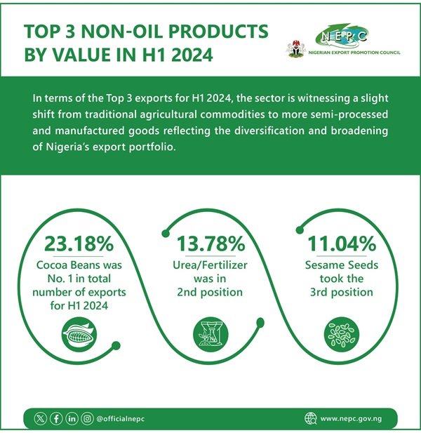 Top three non-oil products by value Nigerian Export Promotion Council
non-oil exports