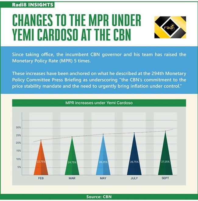 CBN MPR under Yemi Cardoso