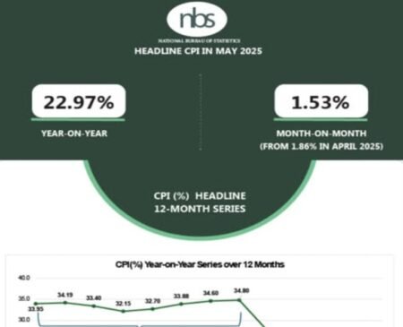 Nigeria's headline inflation rate eased to 22.97% relative to the April 2025 headline inflation rate of 23.71%